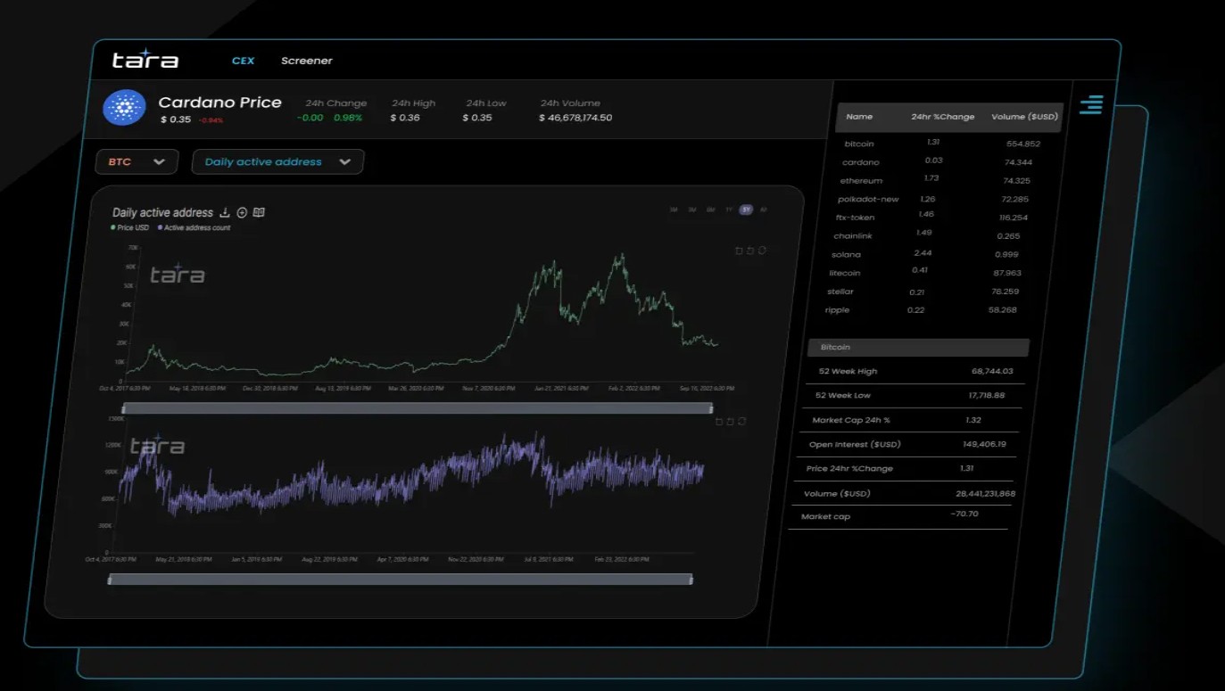 T.A.R.A - Web3 Analytics & Access Control - 2